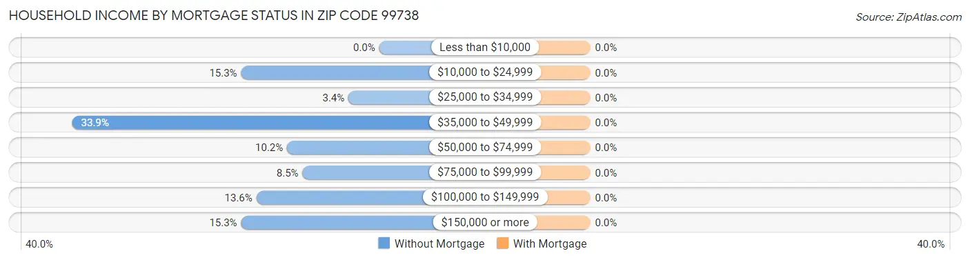 Household Income by Mortgage Status in Zip Code 99738