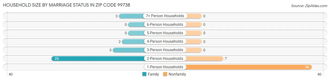 Household Size by Marriage Status in Zip Code 99738