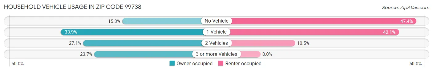 Household Vehicle Usage in Zip Code 99738