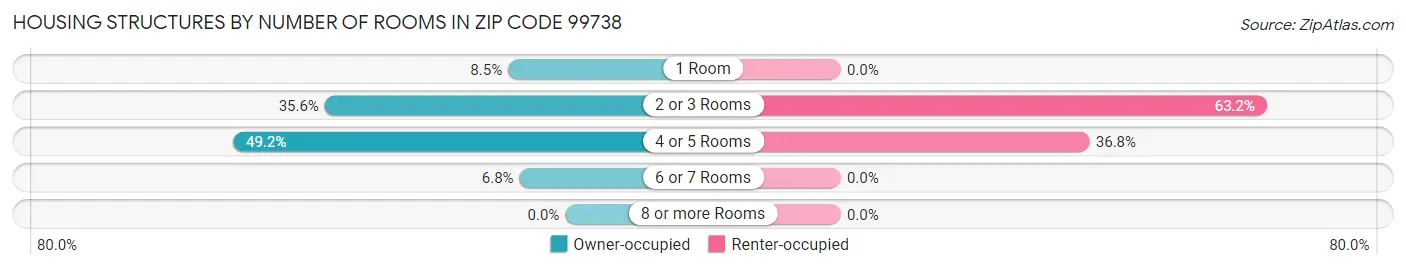 Housing Structures by Number of Rooms in Zip Code 99738