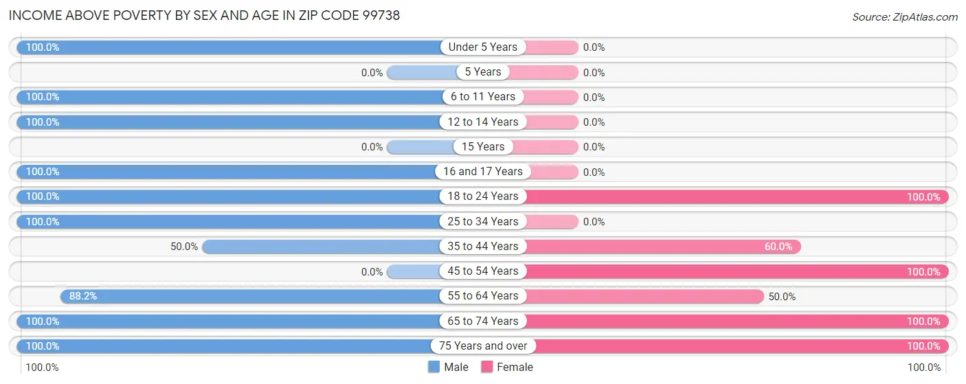 Income Above Poverty by Sex and Age in Zip Code 99738