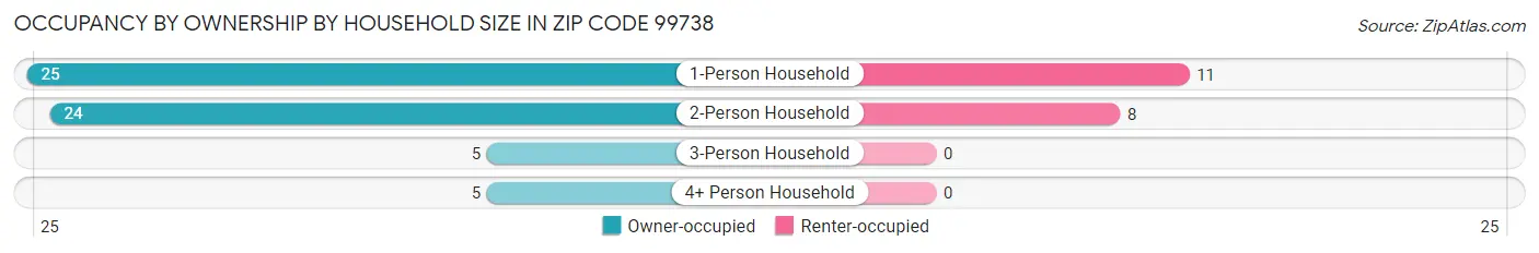 Occupancy by Ownership by Household Size in Zip Code 99738