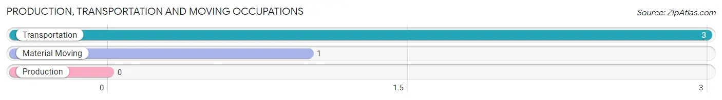 Production, Transportation and Moving Occupations in Zip Code 99738
