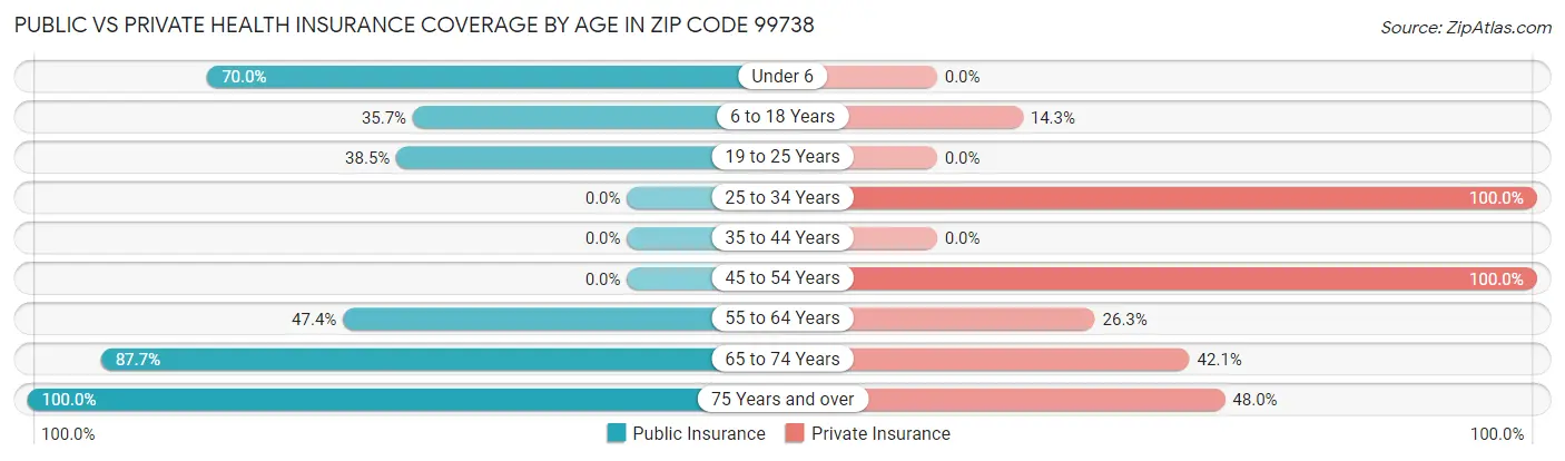 Public vs Private Health Insurance Coverage by Age in Zip Code 99738