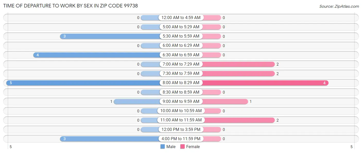 Time of Departure to Work by Sex in Zip Code 99738