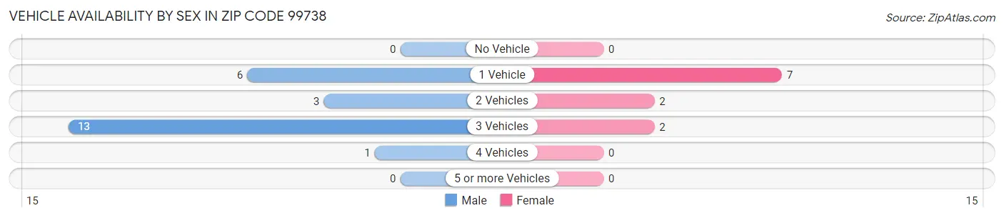 Vehicle Availability by Sex in Zip Code 99738