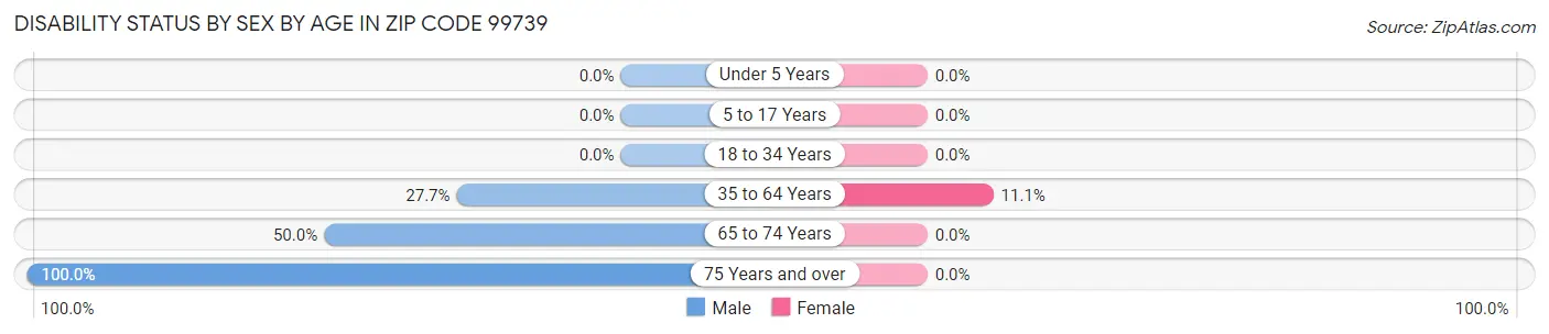 Disability Status by Sex by Age in Zip Code 99739