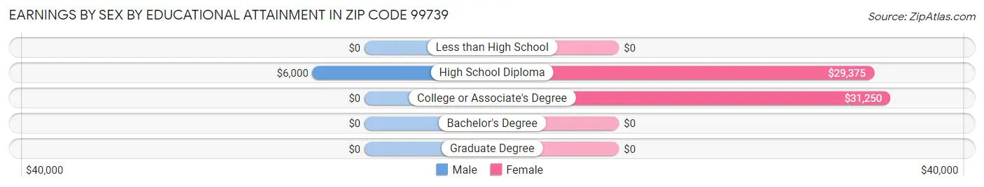 Earnings by Sex by Educational Attainment in Zip Code 99739
