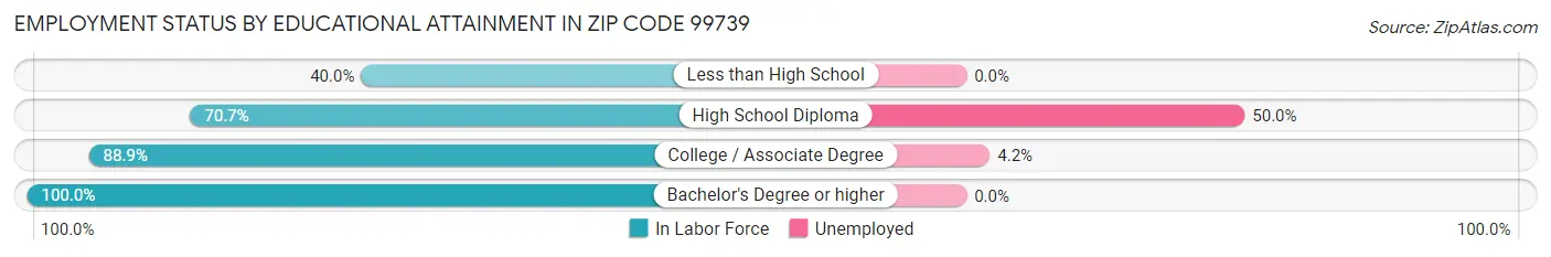Employment Status by Educational Attainment in Zip Code 99739