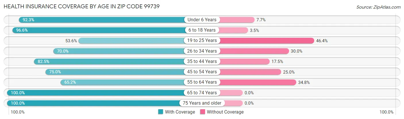 Health Insurance Coverage by Age in Zip Code 99739