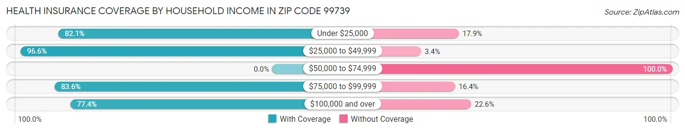 Health Insurance Coverage by Household Income in Zip Code 99739