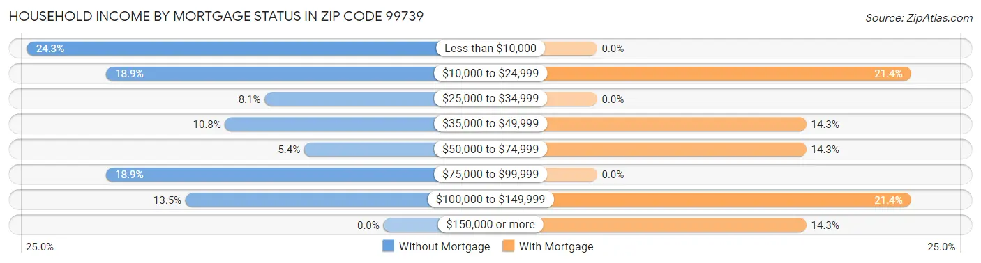 Household Income by Mortgage Status in Zip Code 99739
