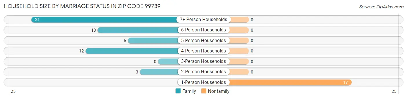 Household Size by Marriage Status in Zip Code 99739