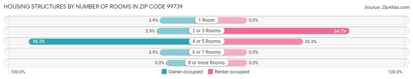 Housing Structures by Number of Rooms in Zip Code 99739