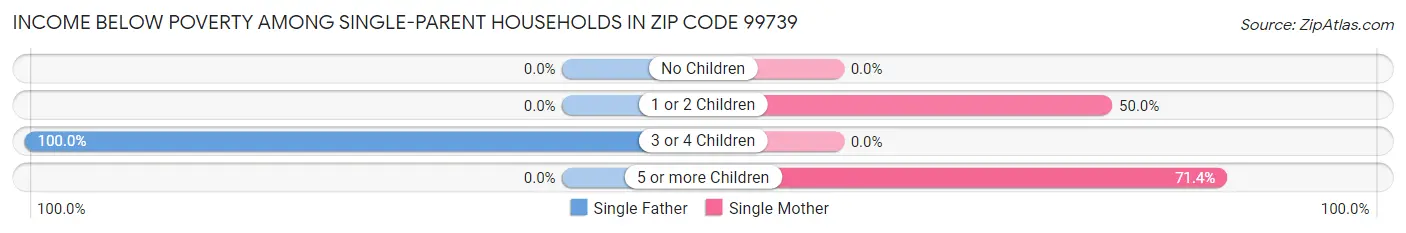 Income Below Poverty Among Single-Parent Households in Zip Code 99739