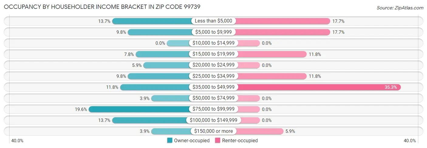 Occupancy by Householder Income Bracket in Zip Code 99739