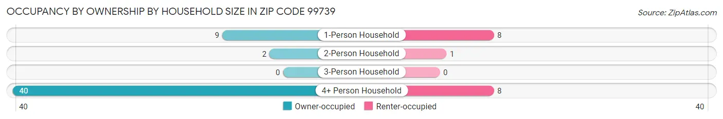 Occupancy by Ownership by Household Size in Zip Code 99739