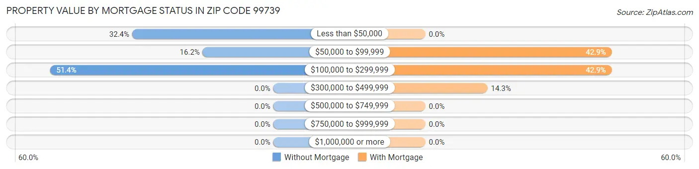 Property Value by Mortgage Status in Zip Code 99739