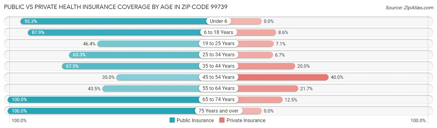 Public vs Private Health Insurance Coverage by Age in Zip Code 99739