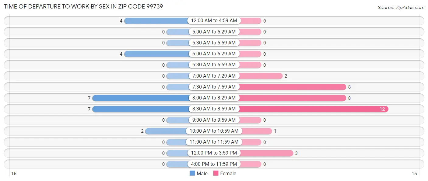 Time of Departure to Work by Sex in Zip Code 99739