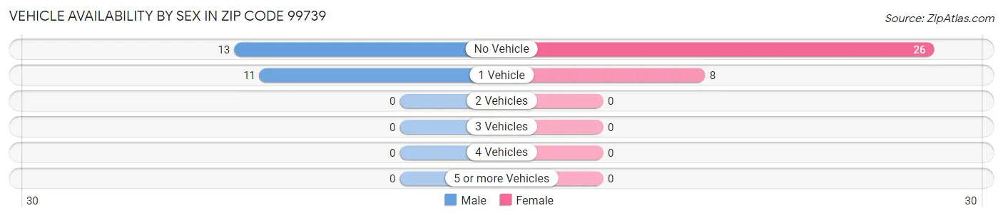 Vehicle Availability by Sex in Zip Code 99739