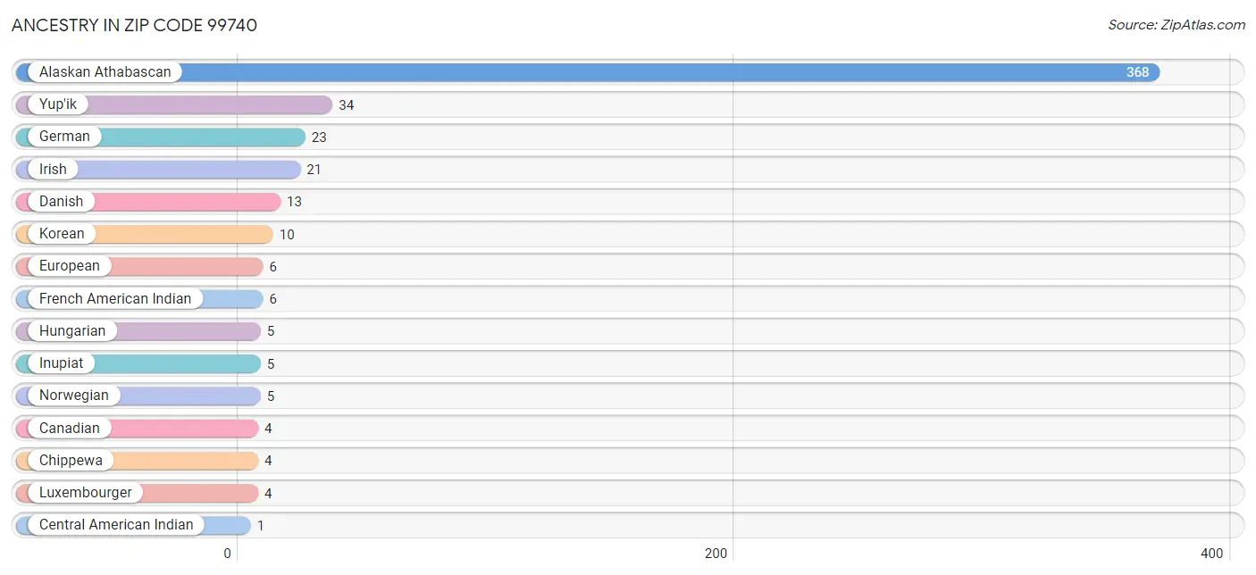 Ancestry in Zip Code 99740