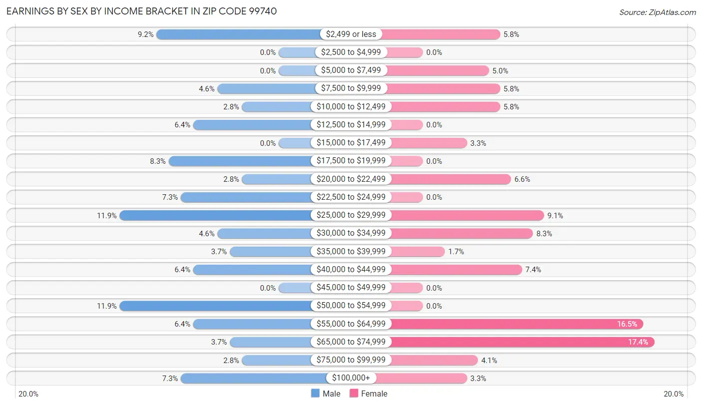 Earnings by Sex by Income Bracket in Zip Code 99740