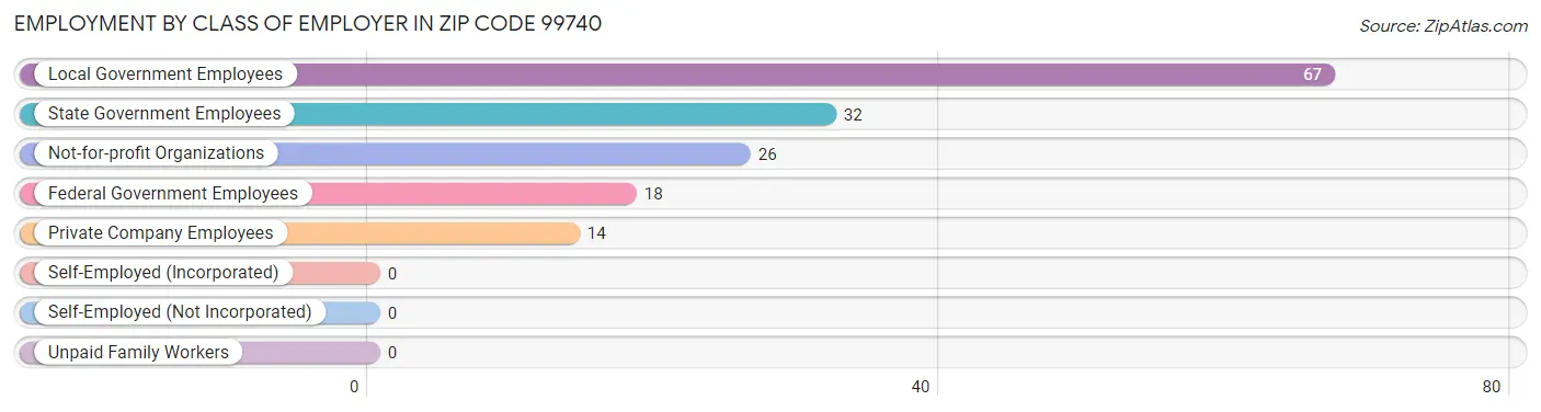 Employment by Class of Employer in Zip Code 99740