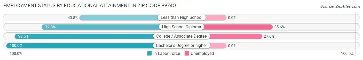 Employment Status by Educational Attainment in Zip Code 99740