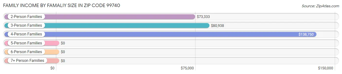 Family Income by Famaliy Size in Zip Code 99740