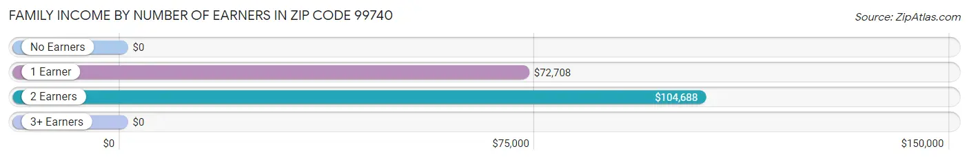 Family Income by Number of Earners in Zip Code 99740