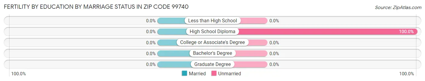 Female Fertility by Education by Marriage Status in Zip Code 99740