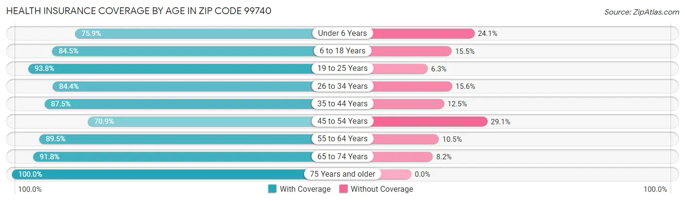 Health Insurance Coverage by Age in Zip Code 99740