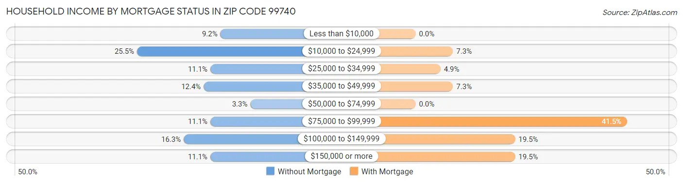 Household Income by Mortgage Status in Zip Code 99740