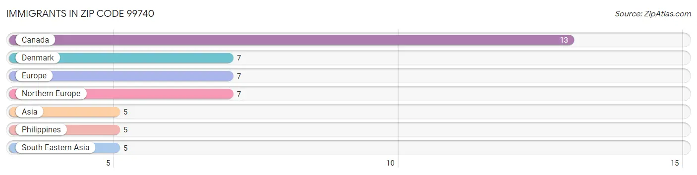 Immigrants in Zip Code 99740