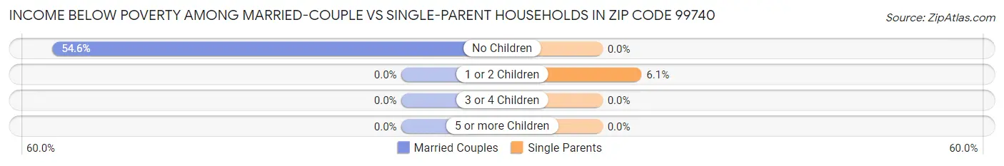 Income Below Poverty Among Married-Couple vs Single-Parent Households in Zip Code 99740