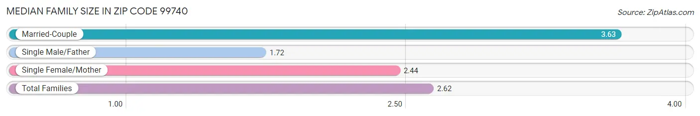 Median Family Size in Zip Code 99740