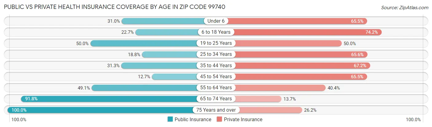 Public vs Private Health Insurance Coverage by Age in Zip Code 99740
