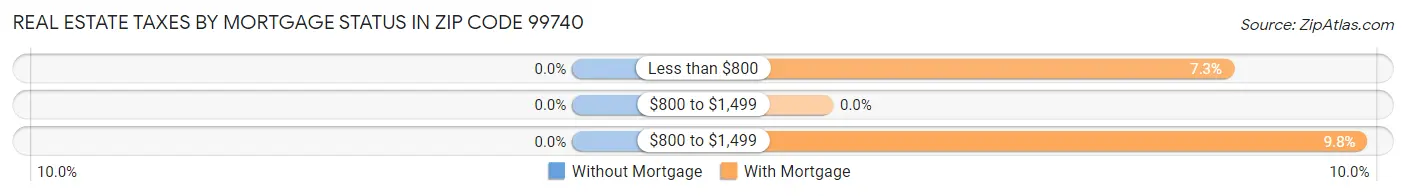 Real Estate Taxes by Mortgage Status in Zip Code 99740