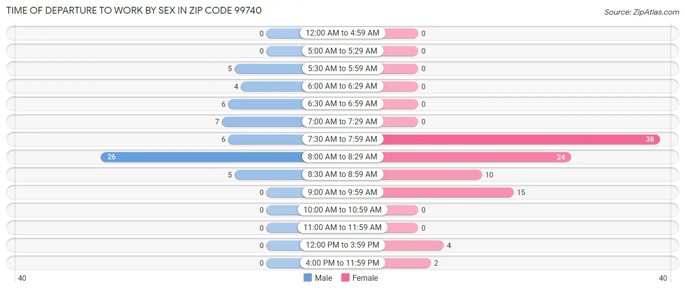 Time of Departure to Work by Sex in Zip Code 99740