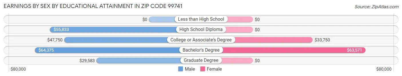 Earnings by Sex by Educational Attainment in Zip Code 99741