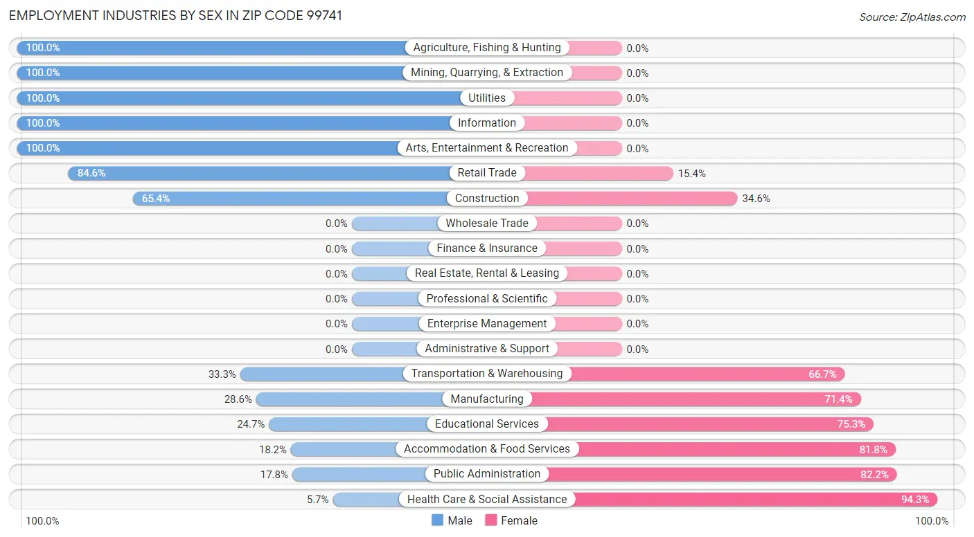 Employment Industries by Sex in Zip Code 99741