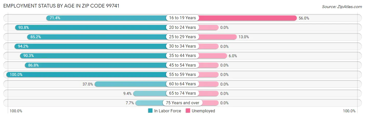 Employment Status by Age in Zip Code 99741