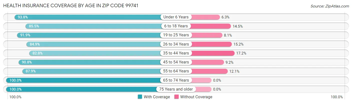 Health Insurance Coverage by Age in Zip Code 99741