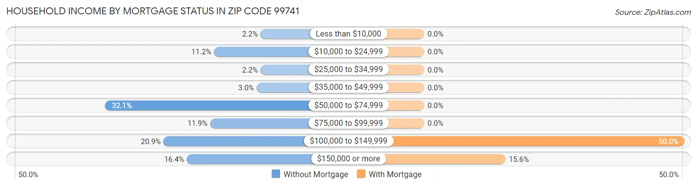 Household Income by Mortgage Status in Zip Code 99741