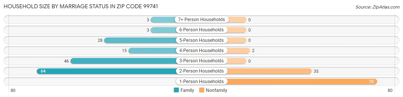 Household Size by Marriage Status in Zip Code 99741