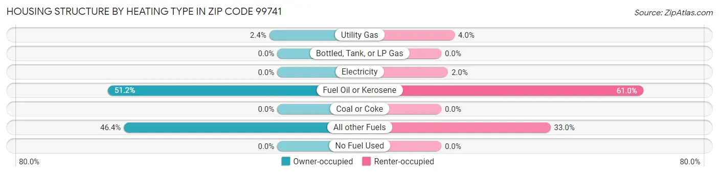 Housing Structure by Heating Type in Zip Code 99741