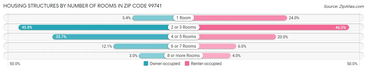 Housing Structures by Number of Rooms in Zip Code 99741