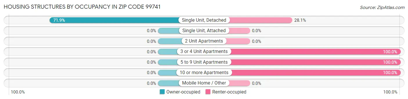 Housing Structures by Occupancy in Zip Code 99741