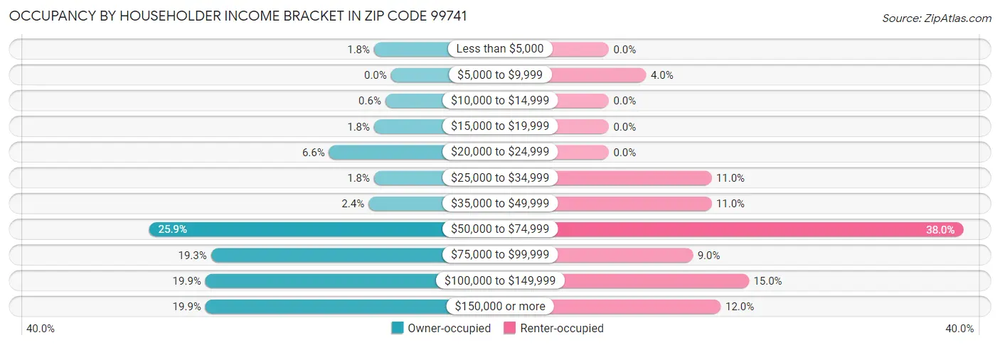 Occupancy by Householder Income Bracket in Zip Code 99741